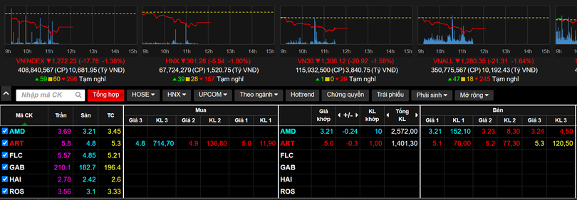 6 mã cổ phiếu mà ông Trịnh Văn Quyết đã thao túng giá