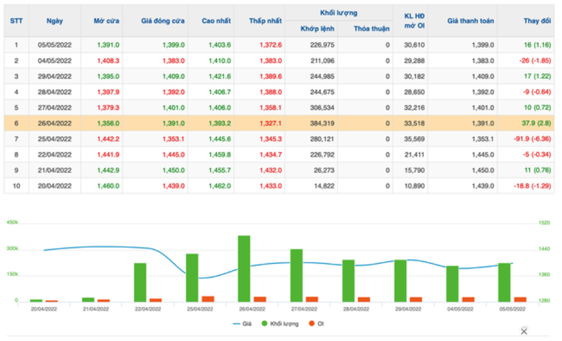 Khối lượng hợp đồng phái sinh tăng đột biến trong những phiên giao dịch gần đây