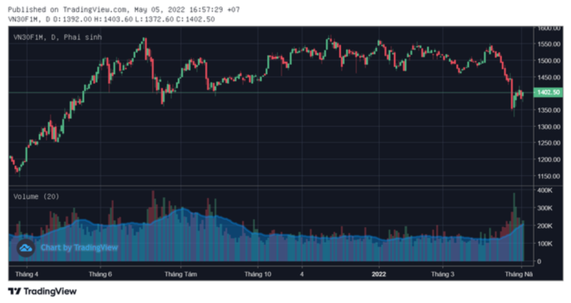 Thanh khoản thị trường phái sinh tăng mạnh khi thị trường cơ sở trở nên "khó nhằn"