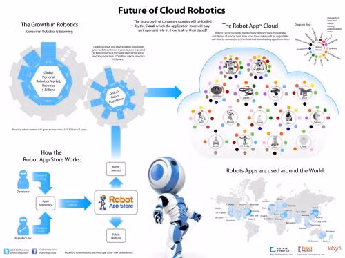 Robot điện toán đám mây sẽ trở nên phổ biến trong vài năm tới. Ảnh minh họa