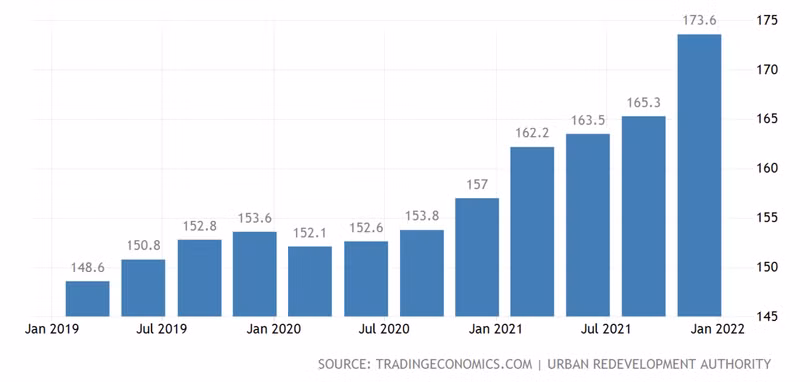 Chỉ số giá nhà Singapore giai đoạn 2019-2021. Chỉ số giá nhà Singapore giai đoạn 2019-2021.