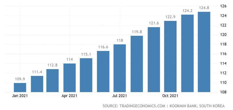 Chỉ số giá nhà tại Hàn Quốc.