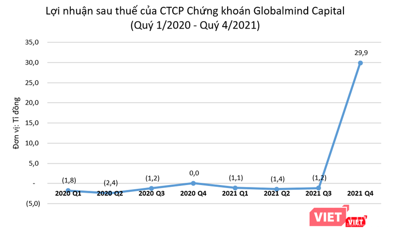 Khoản lãi đột biến trong Quý 4/2021 giúp Globalmind Capital 'xoá' lỗ luỹ kế Khoản lãi đột biến trong Quý 4/2021 giúp Globalmind Capital 'xoá' lỗ luỹ kế