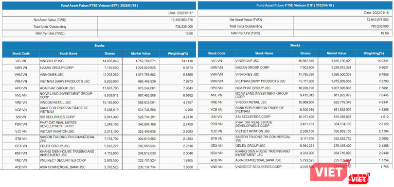 Thay đổi cơ cấu danh mục của Fubon FTSE Vietnam ETF trong hai phiên giao dịch gần nhất