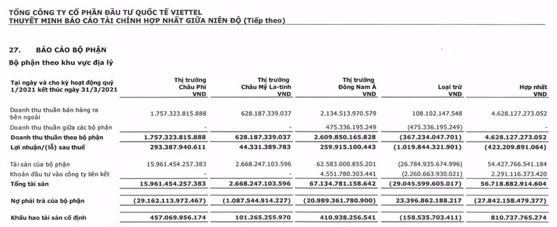 Kết quả kinh doanh các thị trường chính của Viettel Global Kết quả kinh doanh các thị trường chính của Viettel Global
