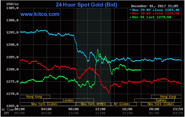 TTCK Mỹ sụt giảm, giá vàng ít biến động ảnh 1