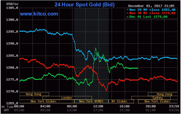 TTCK Mỹ sụt giảm, giá vàng ít biến động ảnh 1