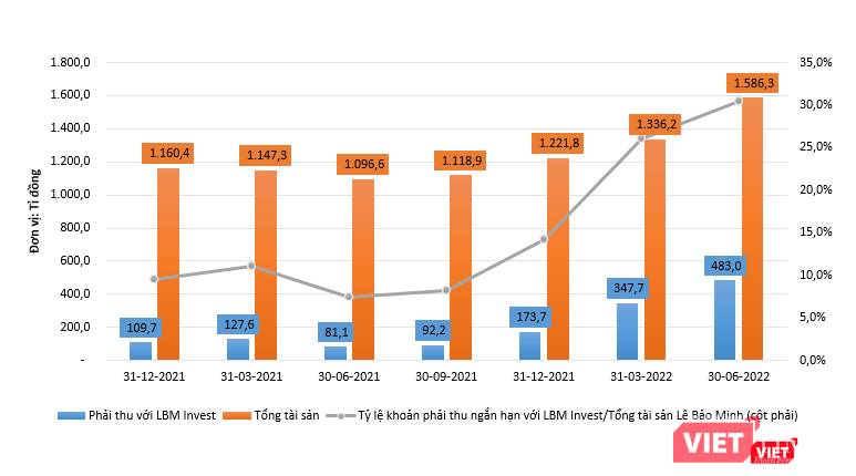 Khoản phải thu giữa CTCP Lê Bảo Minh và CTCP Đầu tư LBM tăng nhanh trong nửa đầu năm 2022
