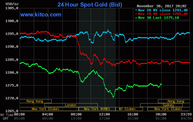 TTCK Mỹ giao dịch sôi động, giá vàng suy giảm ảnh 1