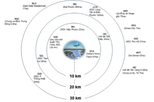 Theo thống kê của Công ty Chứng khoán FPTS, trong bán kính dưới 40km đã có 15 doanh nghiệp bất động sản đang niêm yết có dự án trong khu vực gần với sân bay Long Thành - Nguồn: FPTS