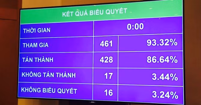428 đại biểu, tương đương 86,64% thông qua chủ trương đầu tư Dự án Cảng hàng không quốc tế Long Thành 