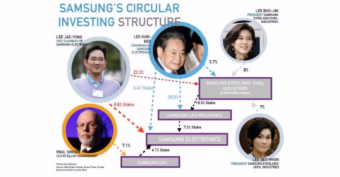 Vòng tròn cơ cấu tỷ lệ sở hữu của các cổ đông lớn nhất Tập đoàn Samsung. Ảnh: Business Insider.