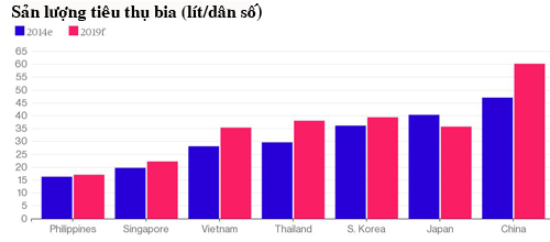 Sản lượng tiêu thụ bia của Việt Nam so với các nước trong khu vực. Ảnh Bloomberg