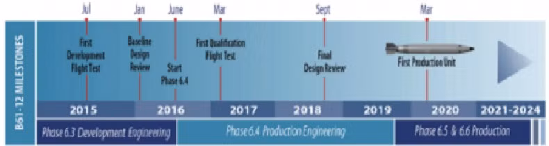 Quá trình phát triển bom hạt nhân B61. Ảnh South Front