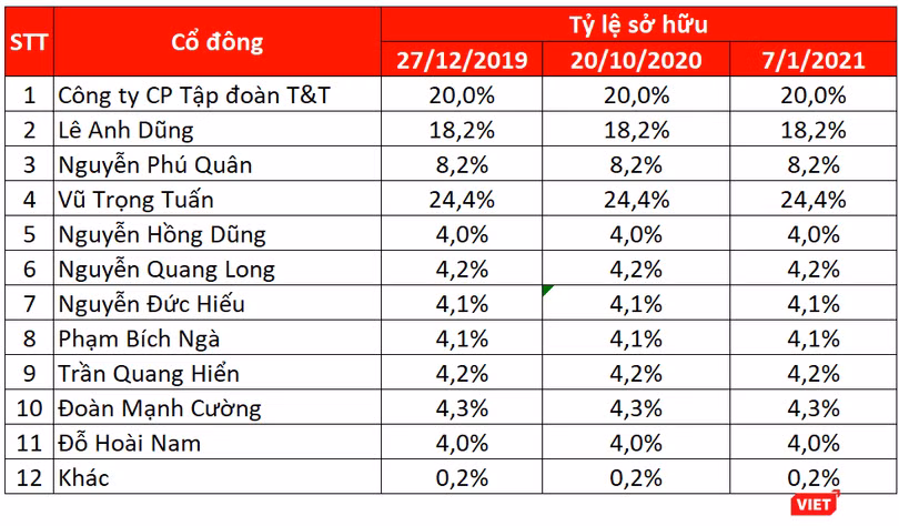 Cơ cấu cổ đông của T12 Cơ cấu cổ đông của T12