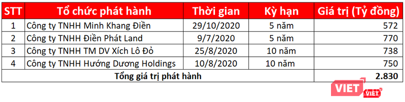 Thống kê số trái phiếu phát hành trong năm 2020 của Minh Khang Điền, Điền Phát Land, Xích Lô Đỏ và Hướng Dương Holdings Thống kê số trái phiếu phát hành trong năm 2020 của Minh Khang Điền, Điền Phát Land, Xích Lô Đỏ và Hướng Dương Holdings
