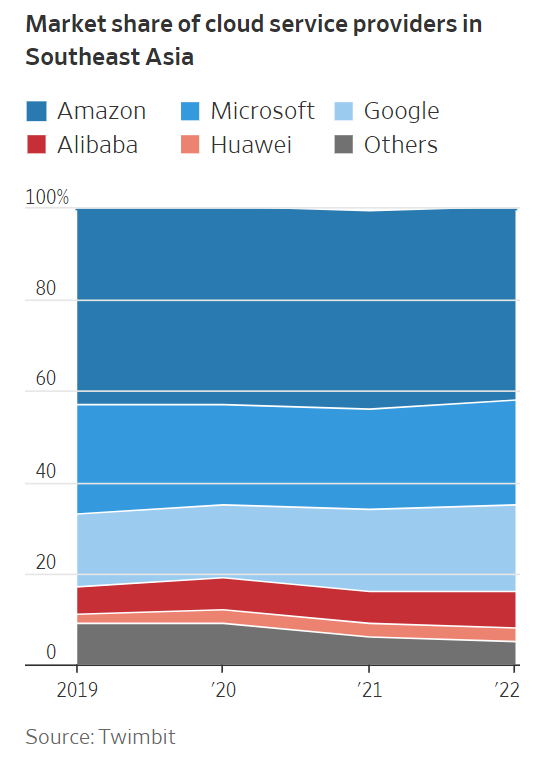 Thị phần dịch vụ đám mây của các công ty công nghệ Trung Quốc và Mỹ tại Đông Nam Á Thị phần dịch vụ đám mây của các công ty công nghệ Trung Quốc và Mỹ tại Đông Nam Á