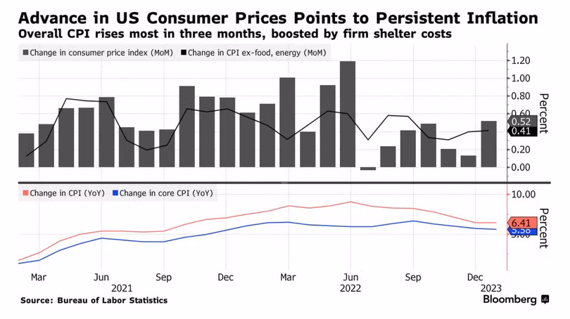 Chỉ số CPI tháng 1/2023 của Mỹ thể hiện tình trạng lạm phát dai dẳng (Persistent Inflation) - Nguồn: Bloomberg Chỉ số CPI tháng 1/2023 của Mỹ thể hiện tình trạng lạm phát dai dẳng (Persistent Inflation) - Nguồn: Bloomberg