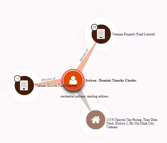 Hồ sơ Paradise: Trùng lặp tên nhiều sếp quản lý quỹ tại Việt Nam ảnh 2
