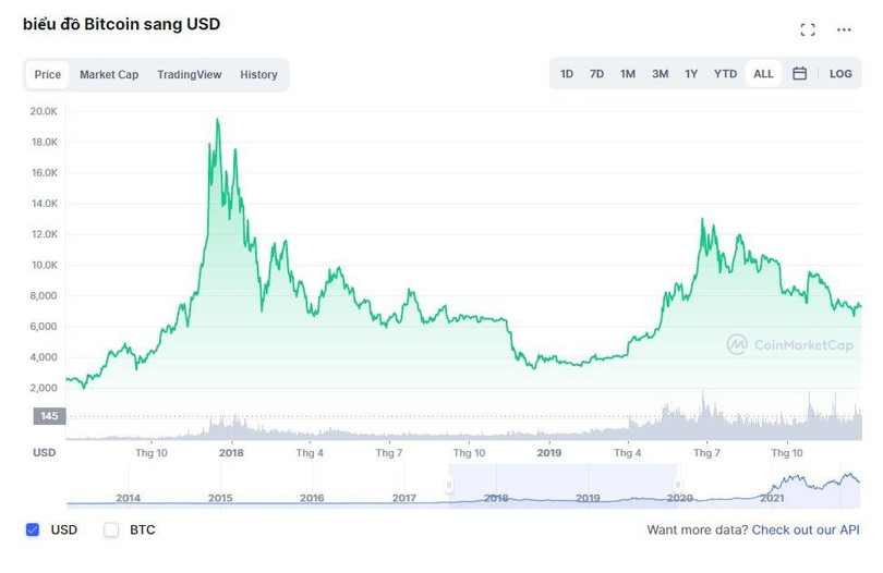 Diễn biến giá vụ nổ bong bóng Bitcoin giai đoạn 2017-2018. Ảnh: CoinMarketCap.