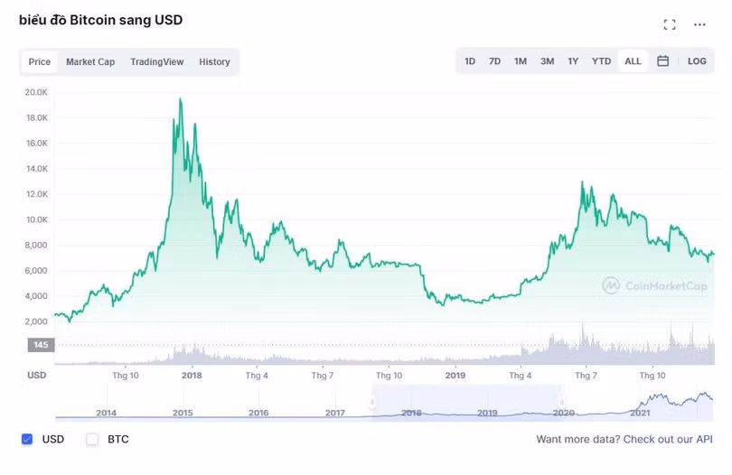 Diễn biến giá vụ nổ bong bóng Bitcoin giai đoạn 2017-2018. Ảnh: CoinMarketCap.