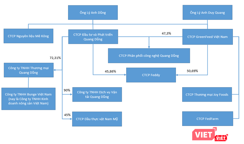 "Hệ sinh thái" của nhà chủ GreenFeed Việt Nam Lý Anh Dũng "Hệ sinh thái" của nhà chủ GreenFeed Việt Nam Lý Anh Dũng