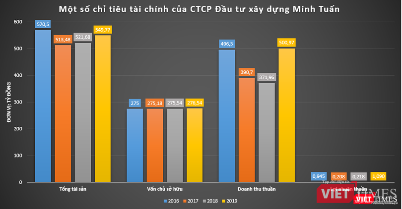 Những khoản lãi khiêm tốn của Tổng Cty CP Đầu tư xây dựng Minh Tuấn Những khoản lãi khiêm tốn của Tổng Cty CP Đầu tư xây dựng Minh Tuấn