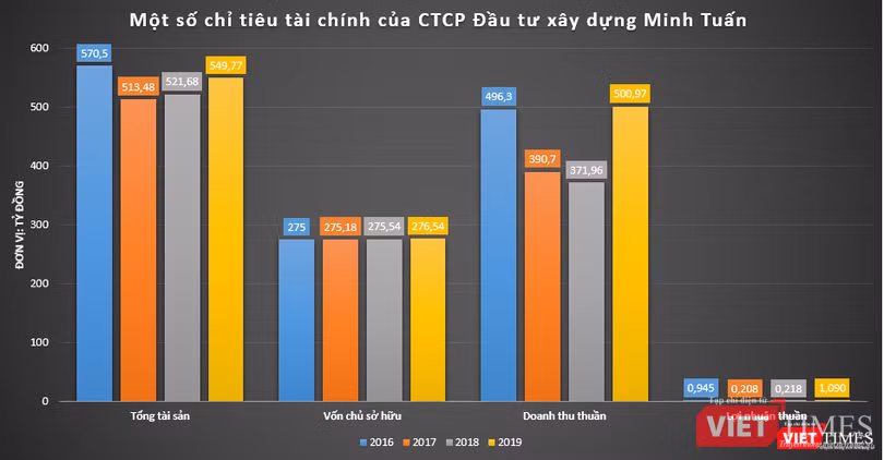 Những khoản lãi khiêm tốn của Tổng Cty CP Đầu tư xây dựng Minh Tuấn Những khoản lãi khiêm tốn của Tổng Cty CP Đầu tư xây dựng Minh Tuấn