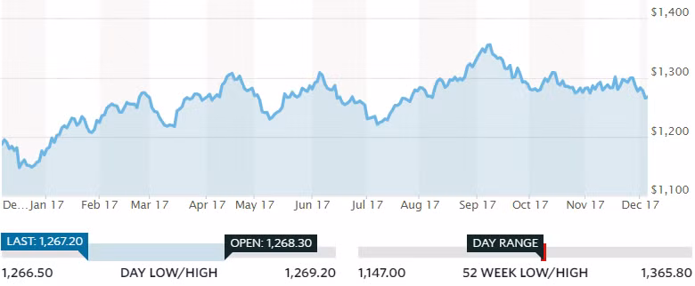 Phố Wall cơ cấu danh mục đầu tư, giá vàng tiếp tục đà suy giảm ảnh 1