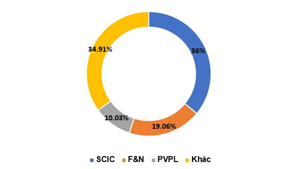 VNM: Sau phiên đấu giá thất bại, F&N tiếp tục đăng ký mua thêm 1,5% cổ phần ảnh 1