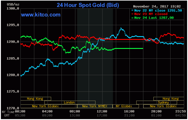 Thị trường chứng khoán Mỹ khởi sắc nhờ dữ liệu mua sắm, vàng bị chốt lời nhẹ ảnh 2