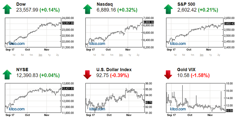 Thị trường chứng khoán Mỹ khởi sắc nhờ dữ liệu mua sắm, vàng bị chốt lời nhẹ ảnh 1