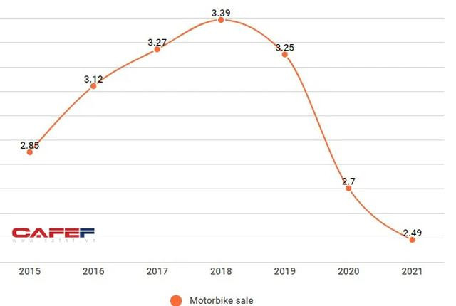 Doanh số xe máy tại Việt Nam đã sụt giảm mạnh trong năm thứ 3 liên tiếp.