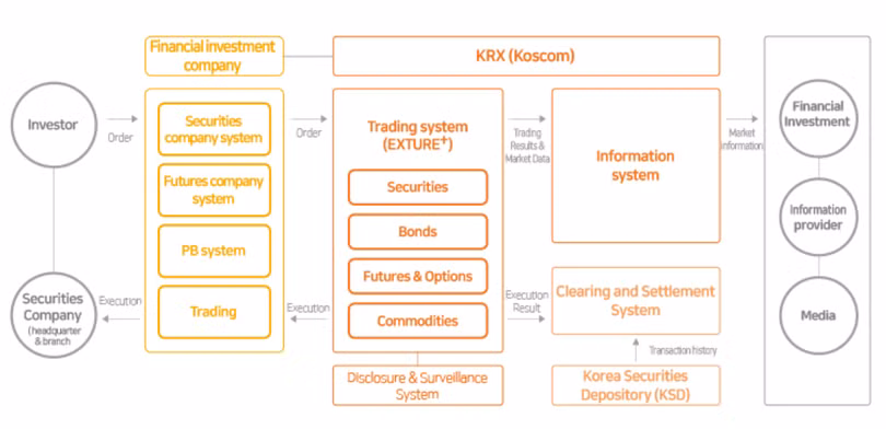 Sàn giao dịch KRX Trading System của Hàn Quốc