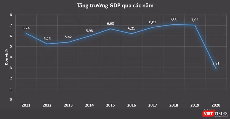GDP Việt Nam tăng 2,91% năm 2020, cao bậc nhất thế giới (Nguồn: GSO) GDP Việt Nam tăng 2,91% năm 2020, cao bậc nhất thế giới (Nguồn: GSO)