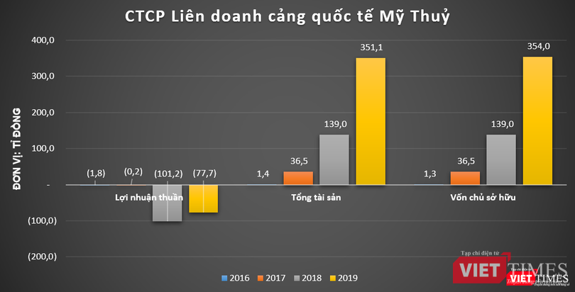 Liên doanh Cảng Quốc tế Mỹ Thuỷ từng bị nghi ngờ về năng lực tài chính Liên doanh Cảng Quốc tế Mỹ Thuỷ từng bị nghi ngờ về năng lực tài chính