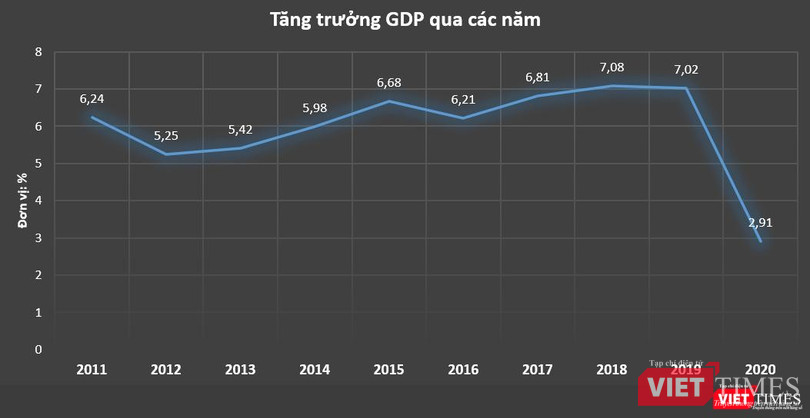 GDP Việt Nam tăng 2,91% năm 2020, cao bậc nhất thế giới (Nguồn: GSO) GDP Việt Nam tăng 2,91% năm 2020, cao bậc nhất thế giới (Nguồn: GSO)