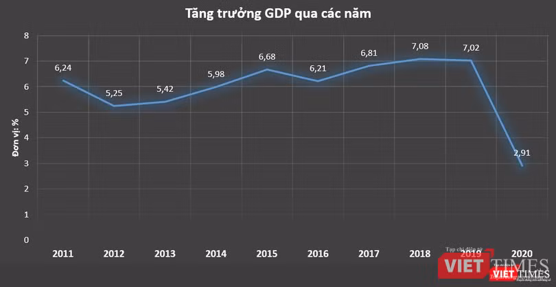 GDP Việt Nam tăng 2,91% năm 2020, cao bậc nhất thế giới (Nguồn: GSO)