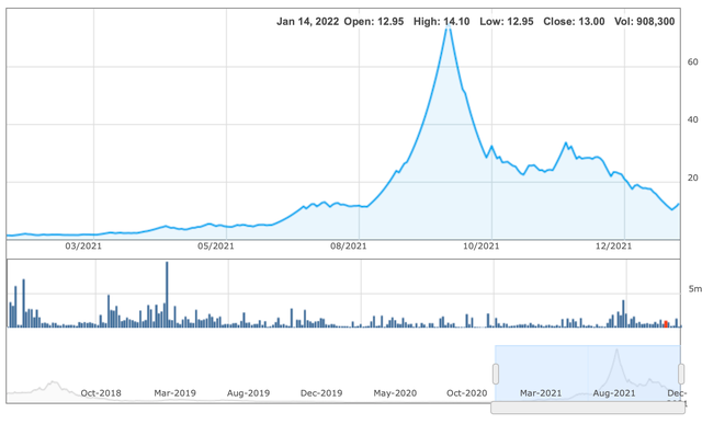 Cổ phiếu TGG tăng từ 2.000 đồng lên 80.000 đồng/cp sau đó giảm về 12.000 đồng/cp Cổ phiếu TGG tăng từ 2.000 đồng lên 80.000 đồng/cp sau đó giảm về 12.000 đồng/cp