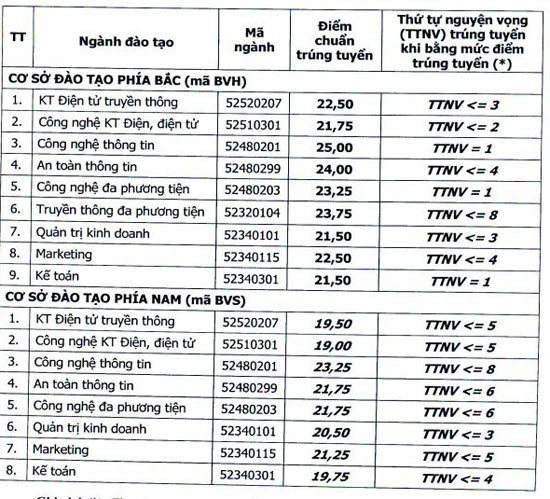 CNTT, An toàn thông tin dẫn đầu về điểm trúng tuyển đại học 2017 vào PTIT ảnh 1 Điểm trúng tuyển đại học chính quy năm 2017 vào Học viện Công nghệ BCVT