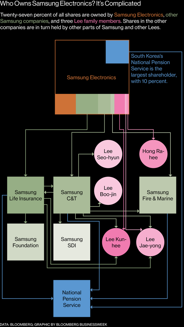 Một mùa hè khó quên của Samsung: Bê bối tham nhũng, lợi nhuận kỷ lục ảnh 1