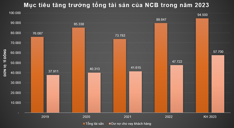 AGM 2023 của NCB: Hoạt động ổn định sau vụ SCB-Vạn Thịnh Phát, chốt tăng vốn lên 11.800 tỉ đồng ảnh 14 AGM 2023 của NCB: Hoạt động ổn định sau vụ SCB-Vạn Thịnh Phát, chốt tăng vốn lên 11.800 tỉ đồng ảnh 14