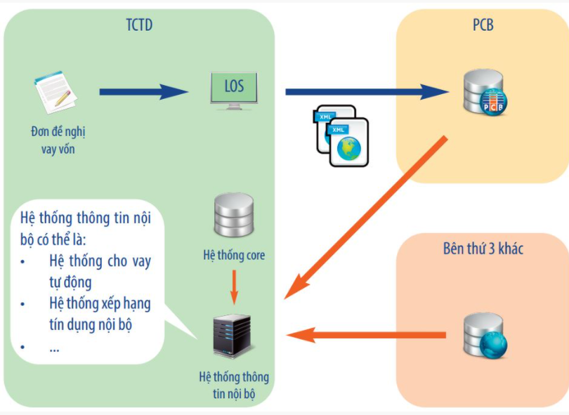 PCB là trung tâm thông tin tín dụng tư nhân hiếm hoi bên cạnh CIC của NHNN