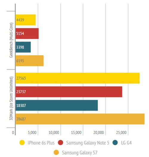 Kết quả đo hiệu năng của Galaxy S7 so với các sản phẩm cao cấp khác.