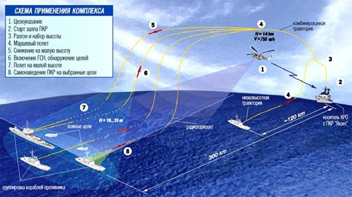 Tầu tuần biển sử dụng tên lửa chống tầu.