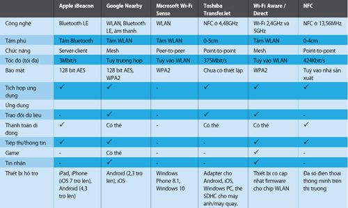 Truyền dữ liệu không cần Internet ảnh 5