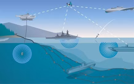 Luồn tránh hoạt động săn ngầm của đối phương. Luồn tránh hoạt động săn ngầm của đối phương.