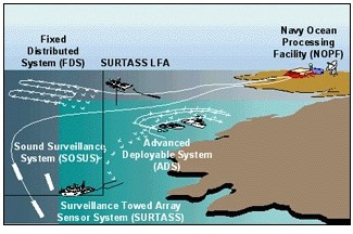 Sơ đồ hệ thống chống ngầm IUSS.