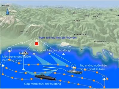 Hệ thống phòng thủ chống ngầm triển khai nhanh do các tàu tuần biển thực hiện.