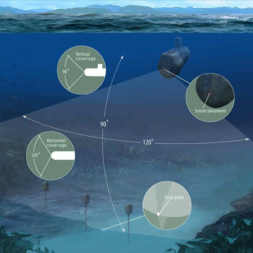 Sonar rà quét thủy lôi mũi tàu ngầm.